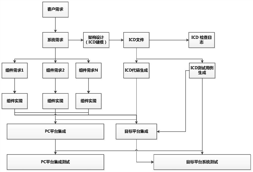 Model-based airborne avionics system architecture integration and verification method