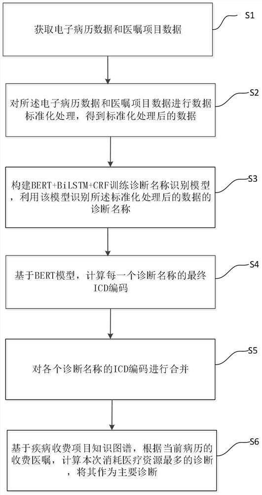 ICD intelligent coding method based on deep learning and knowledge graph