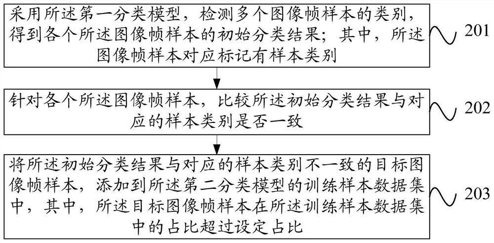 Image classification method and device, electronic equipment and storage medium