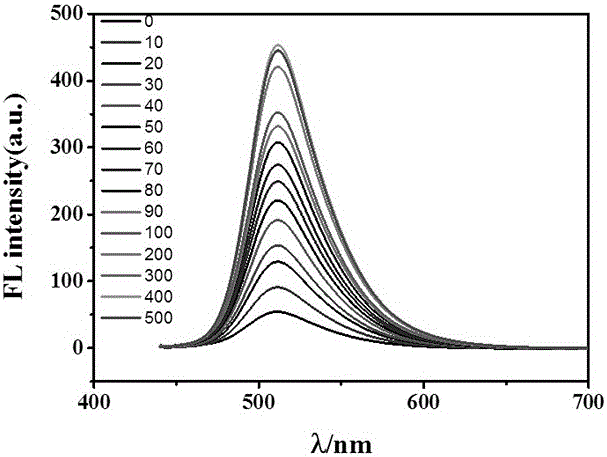Preparation method and application of double-photon fluorine ion fluorescent probe compound