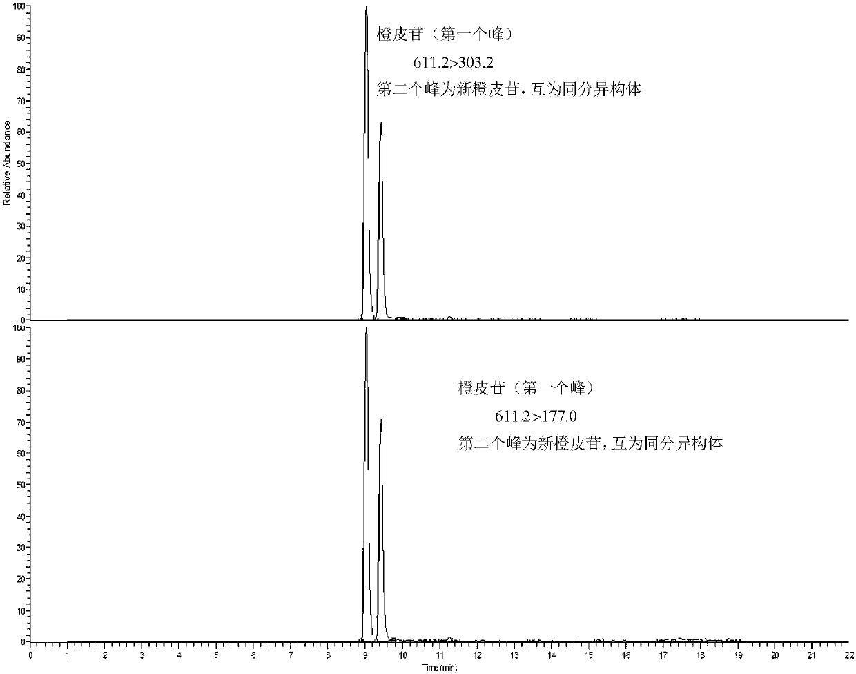 Method for simultaneously determining nine functional components in different parts of Changshan Huyou by ultrahigh performance liquid chromatography-tandem mass spectrometry