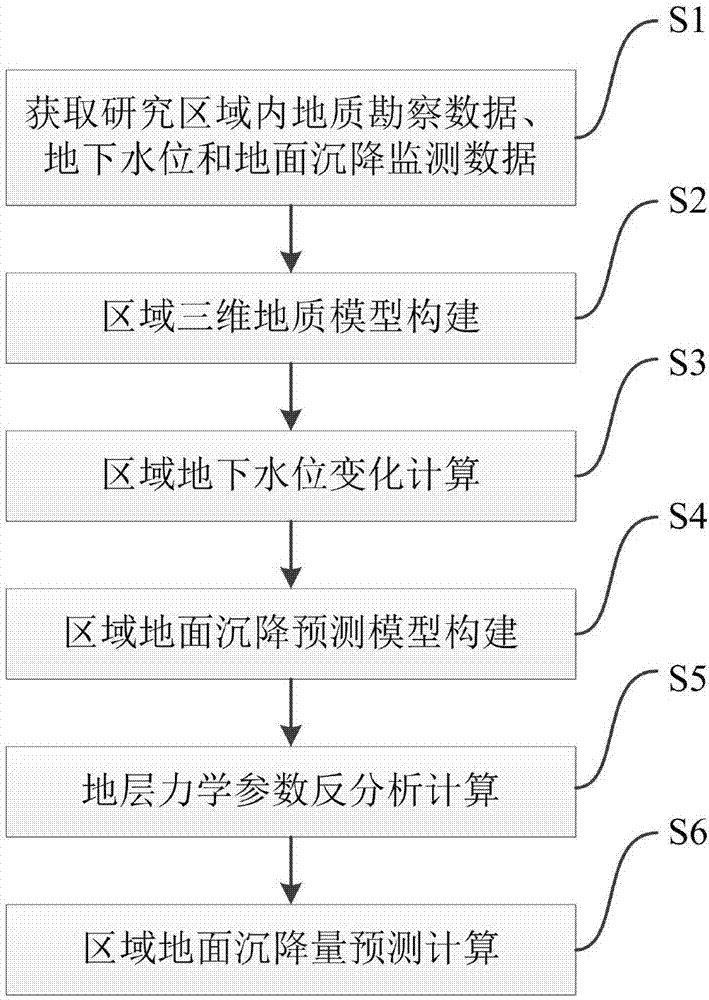 Near-G-series high-speed train ground settlement prediction method based on three-dimensional geologic model and back analysis