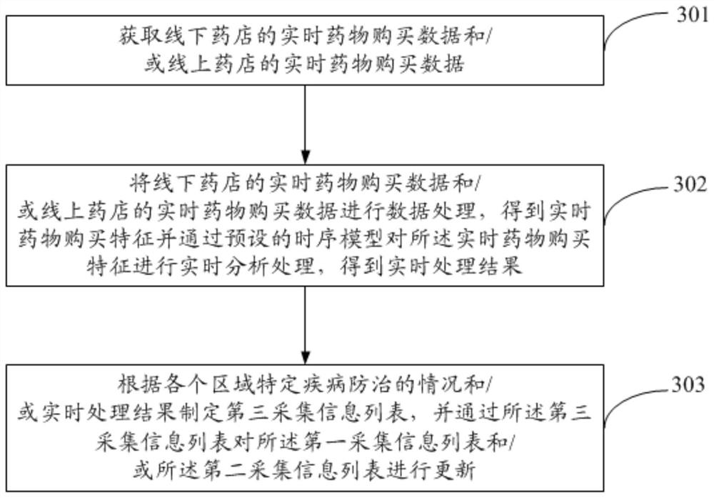 Specific disease data collaborative management method and related equipment