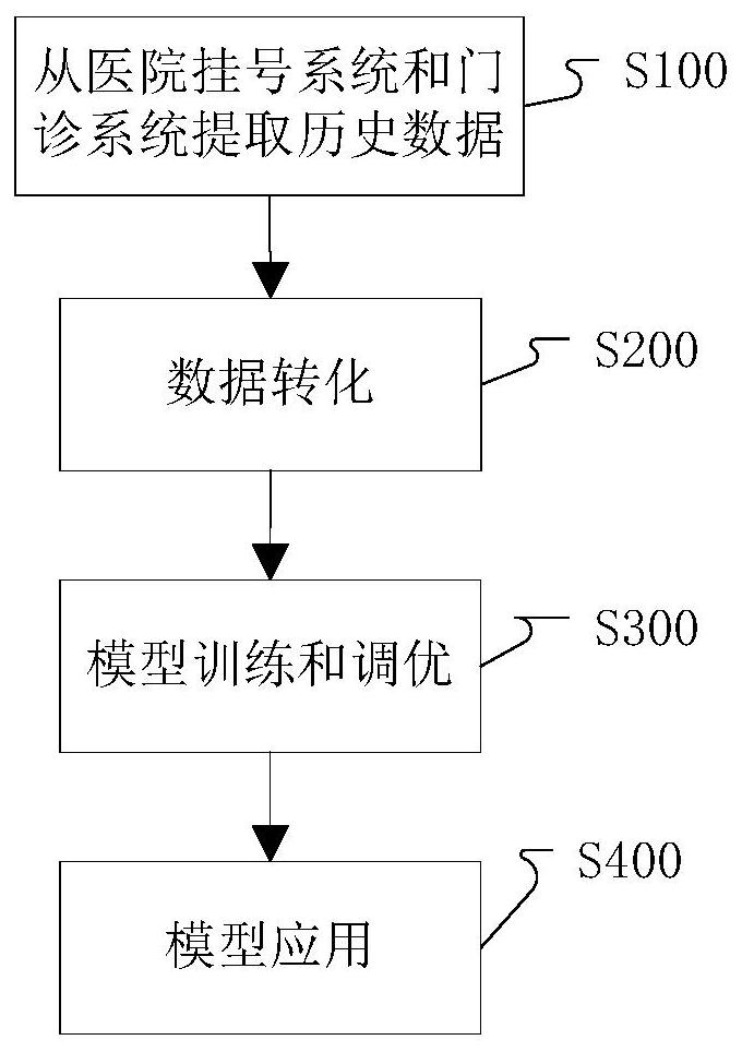 Hospital outpatient flow prediction method based on capsule network