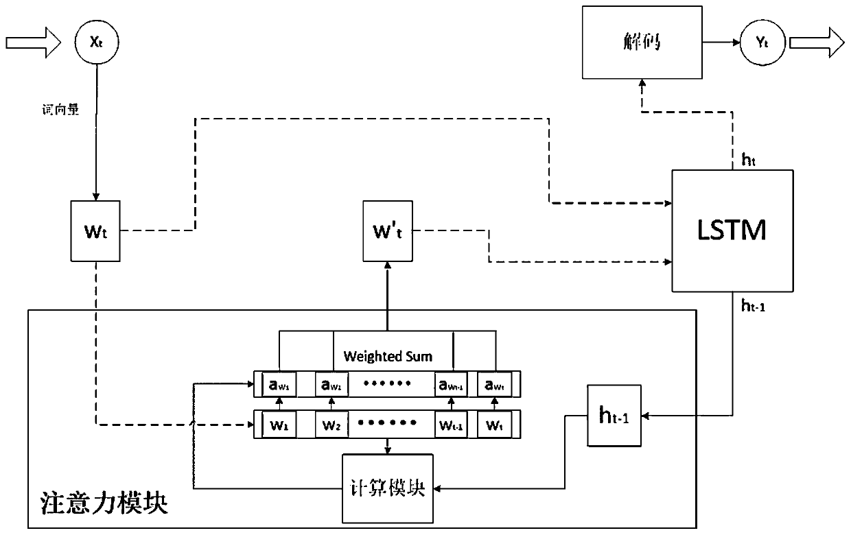 Language Input Relevance Detection Method Based on Attention Model