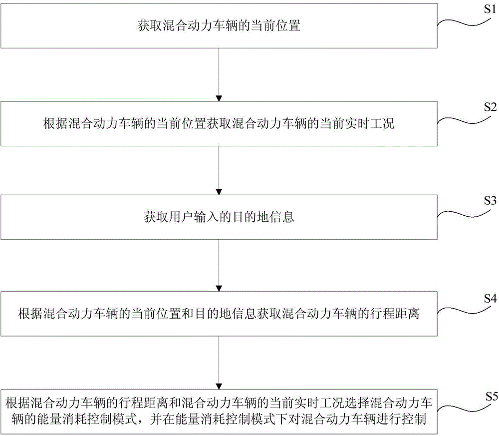 Energy consumption mode selection method and system of hybrid electric vehicle (HEV)