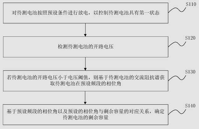 Battery discharge depth detection method and system