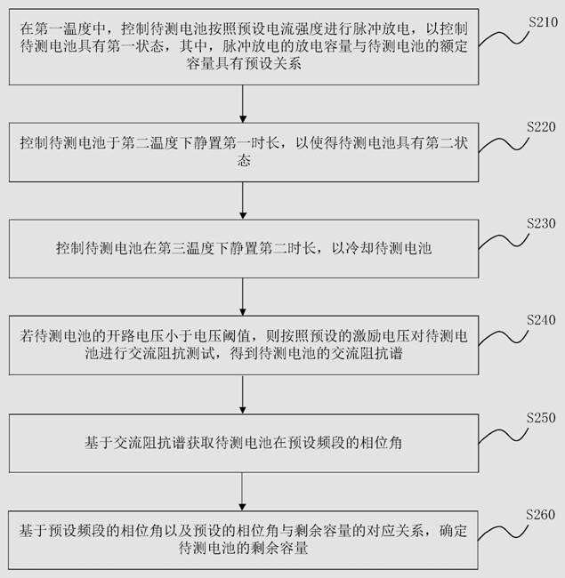 Battery discharge depth detection method and system