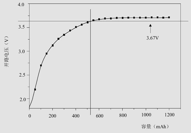 Battery discharge depth detection method and system