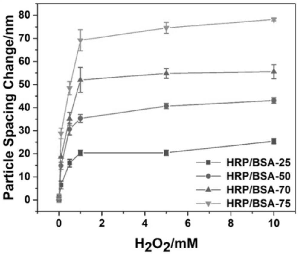 Horseradish peroxidase composite gel photonic crystal sensor and method