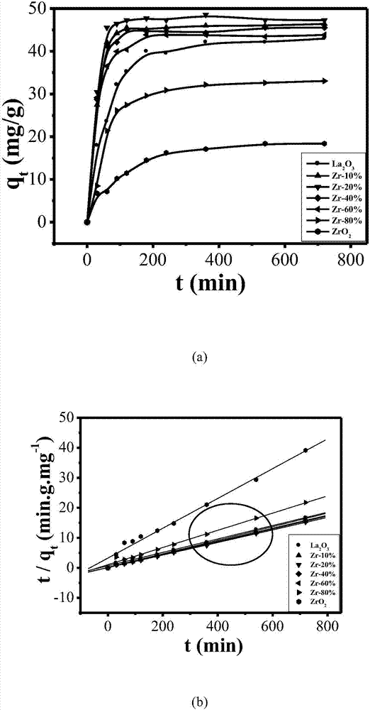 Zr-La composite metal oxide, preparation and application of Zr-La composite metal oxide for controlling eutrophication of water body and removing phosphate