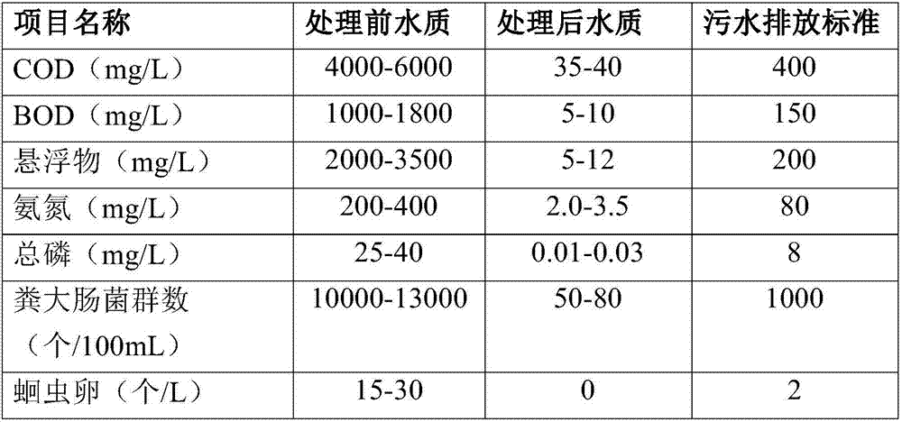 Cold region livestock and poultry breeding sewage treatment method