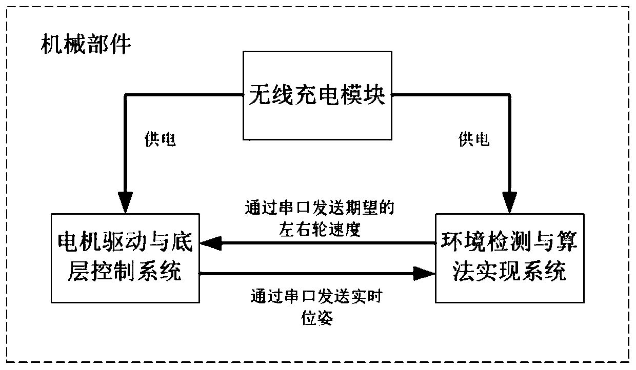 ROS-based high-efficiency wireless charging intelligent trolley with laser navigation function and control method