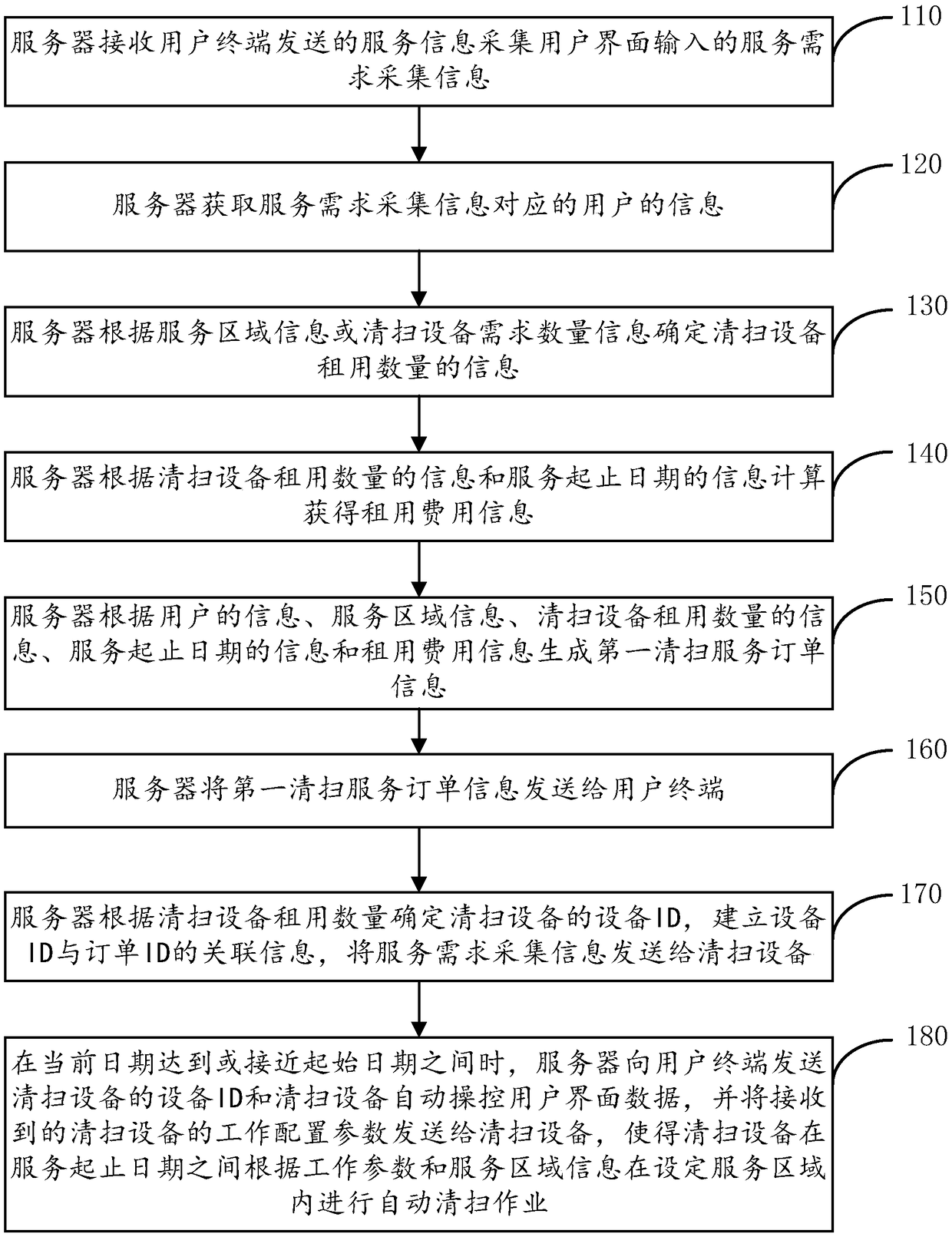 Processing method for cleaning service order