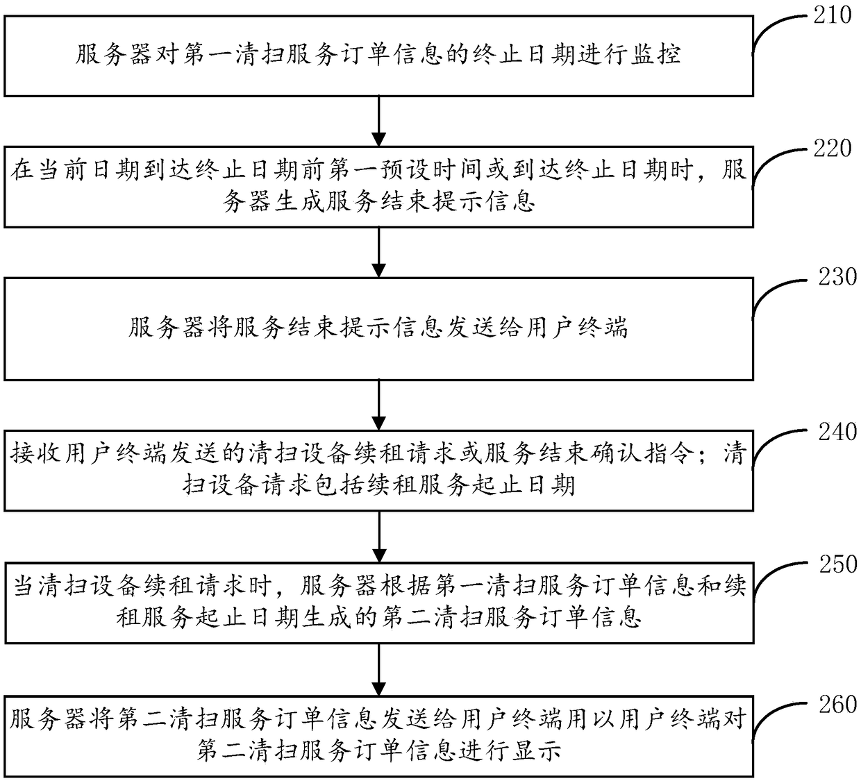 Processing method for cleaning service order