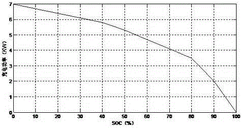 Electric automobile frequency modulation optimizing control method based on charge state detection