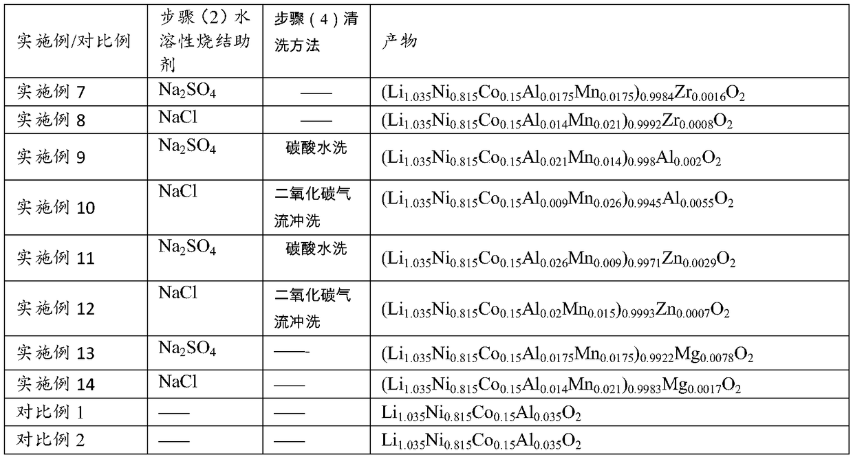 Coating modified high-nickel quaternary cathode material as well as preparation method and application