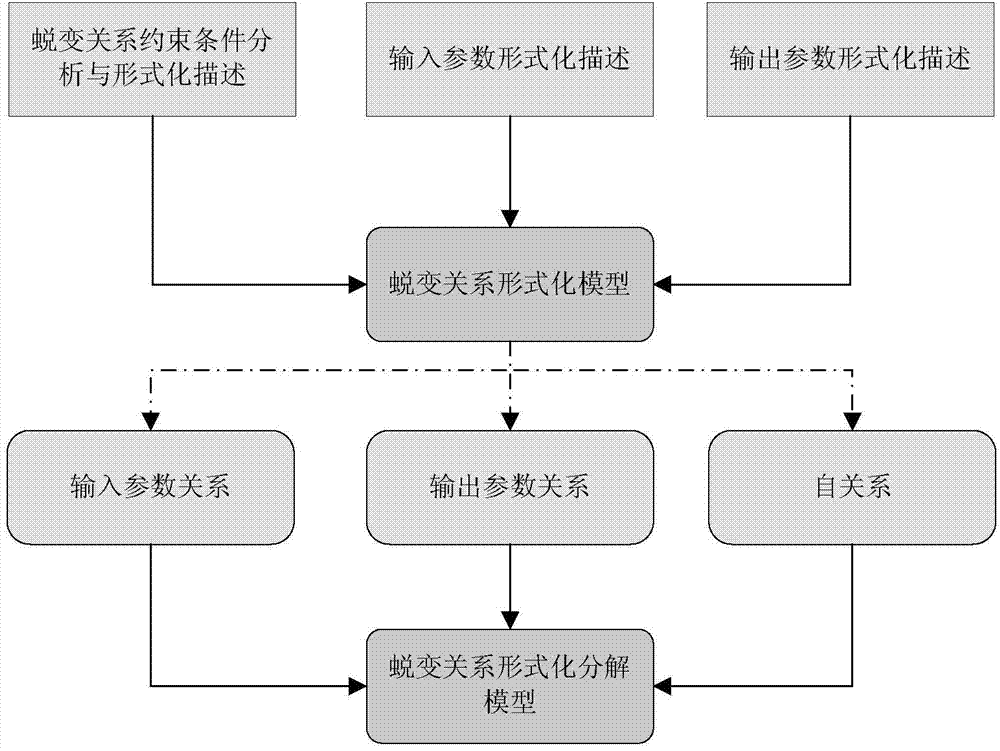 Formal description and decomposition method for metamorphic relation