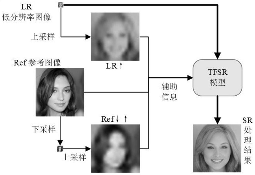 Face image super-resolution calculation method based on deep learning
