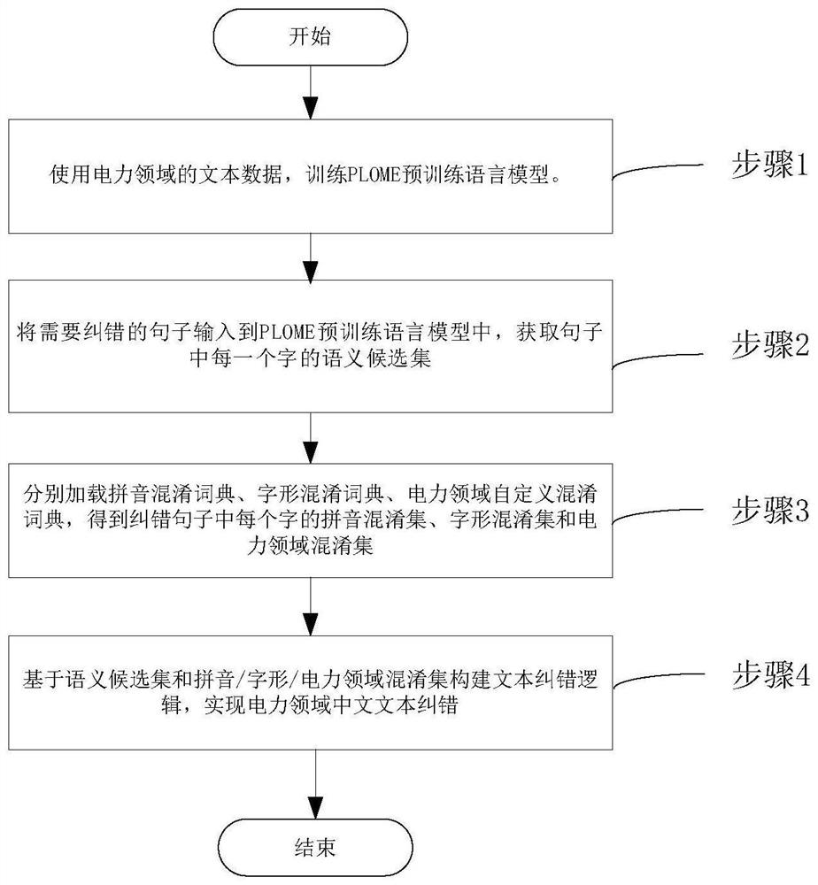 Error correction method and device for Chinese text in power field, storage medium and computing equipment