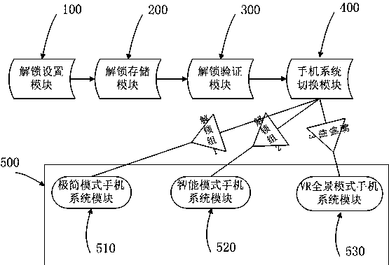 Multi-system mobile phone and switching method thereof