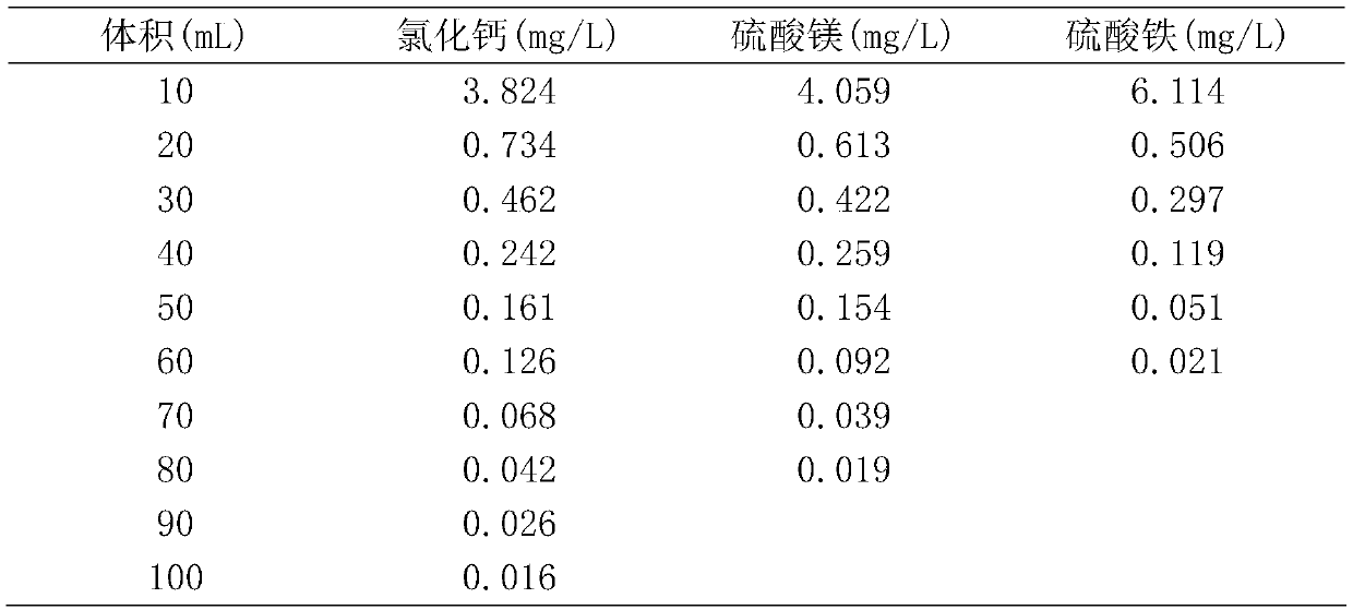 Utilize metal salt solution to reclaim EDTA metal complex and regenerate the method for chlorine type anion exchange resin