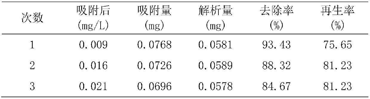 Utilize metal salt solution to reclaim EDTA metal complex and regenerate the method for chlorine type anion exchange resin