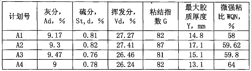 Coking coal blending method for producing high-heat strength coke