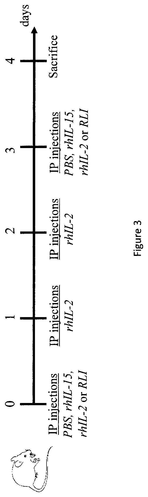 Cytokine derived treatment with reduced vascular leak syndrome