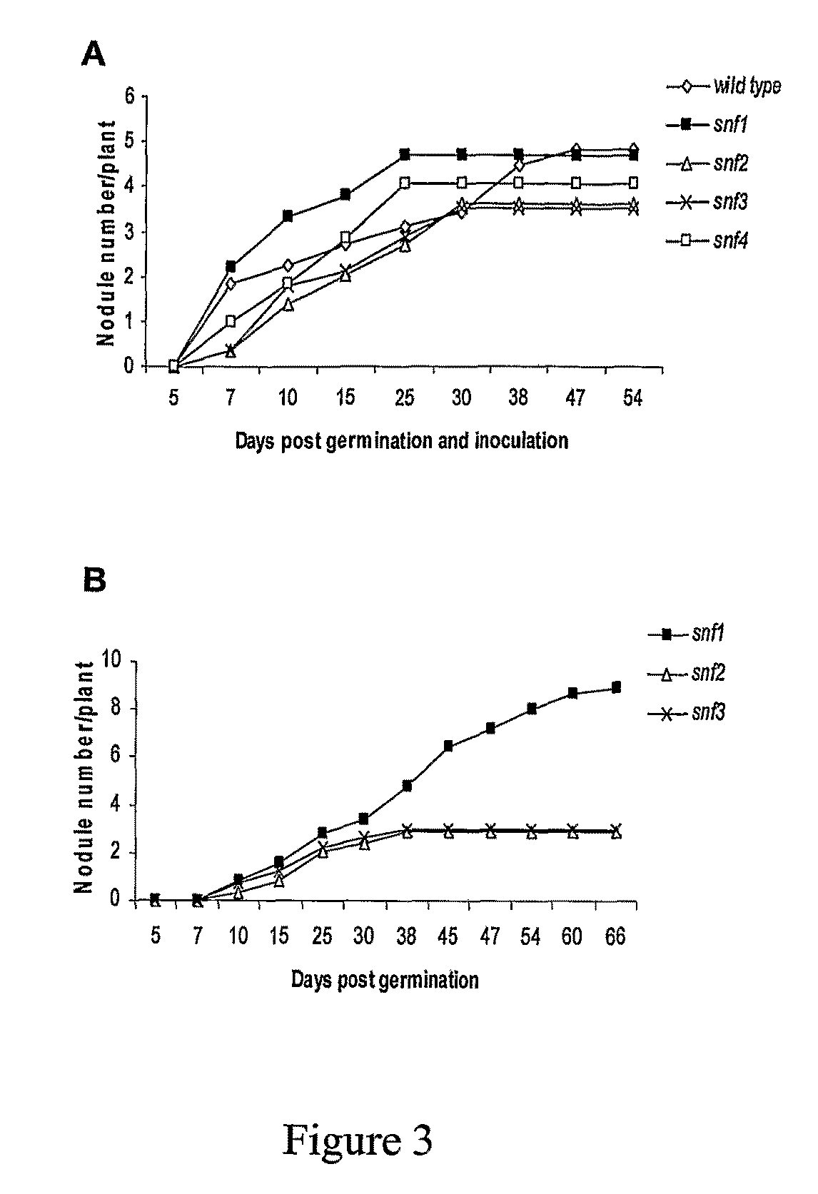 Spontaneous nodulation in plants