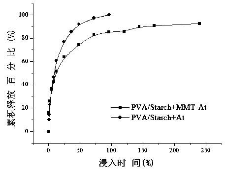 A kind of pva/starch slow-release film with herbicide controlled-release performance and preparation method thereof