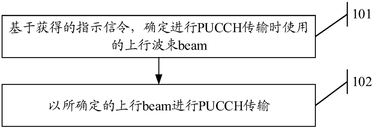 PUCCH transmission method, user equipment and device