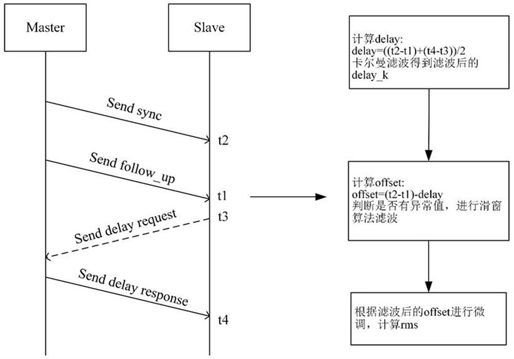 A high-precision clock synchronization method for rru based on Kalman sliding window filtering