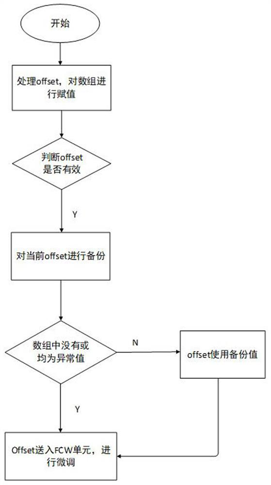 A high-precision clock synchronization method for rru based on Kalman sliding window filtering