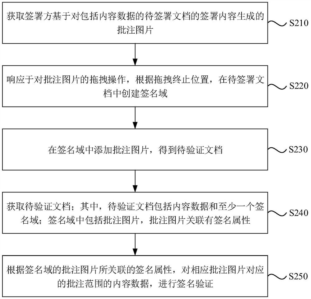 Electronic document verification method and device and electronic equipment