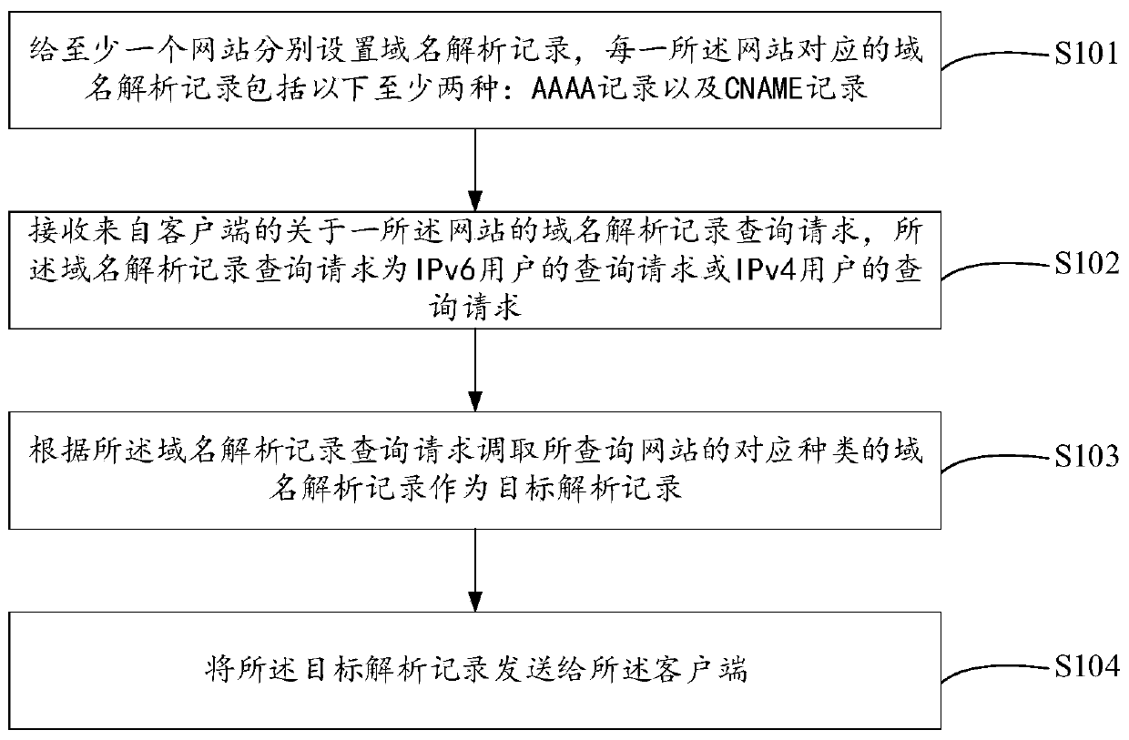 Website domain name resolution record processing method and device, electronic equipment and storage medium