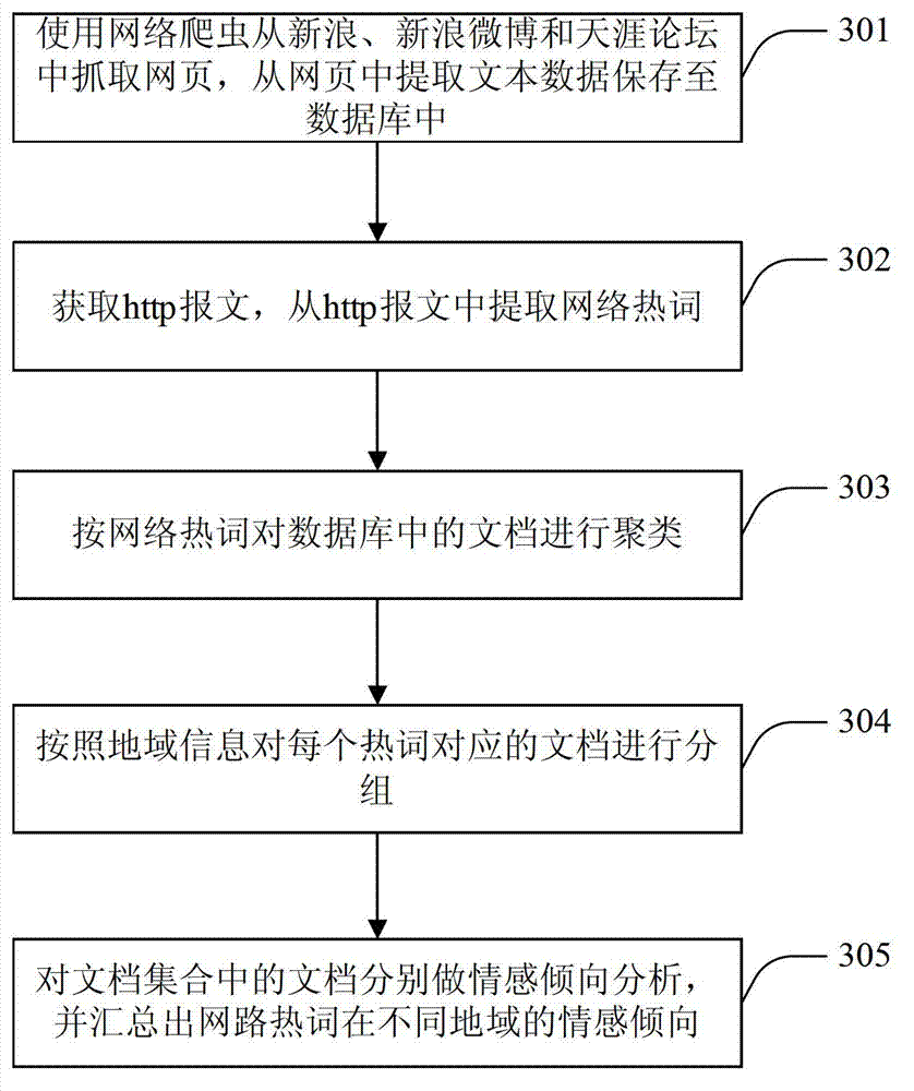 Method and device for processing Internet public opinion information