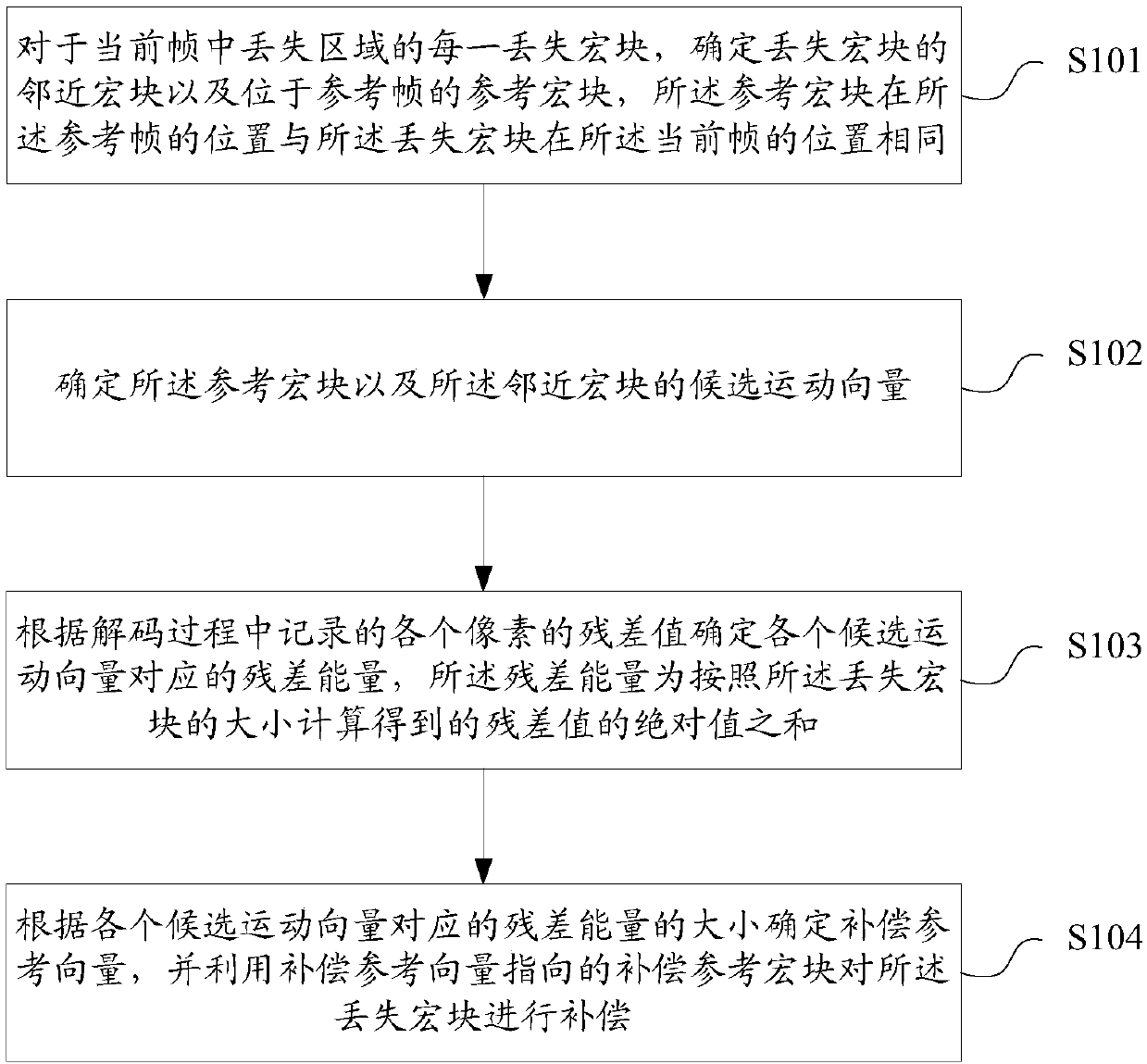 Video decoding error compensation method and device, storage medium and terminal