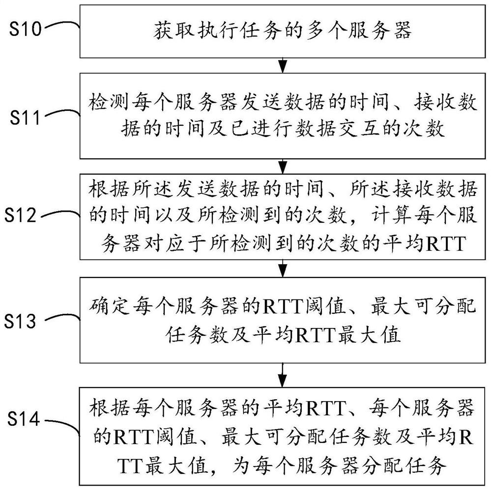 RTT-based task allocation method, electronic device, system and medium