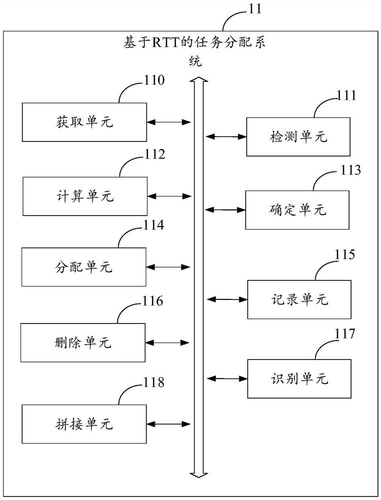 RTT-based task allocation method, electronic device, system and medium