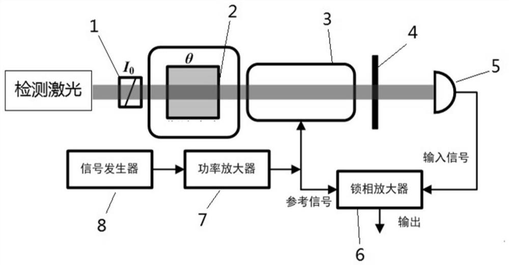 A kind of nuclear magnetic resonance gyroscope optomagnetic modulation detection system and detection method