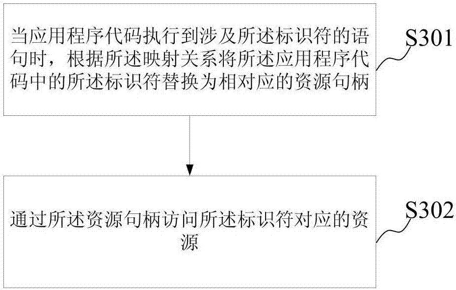 Resource access method and device