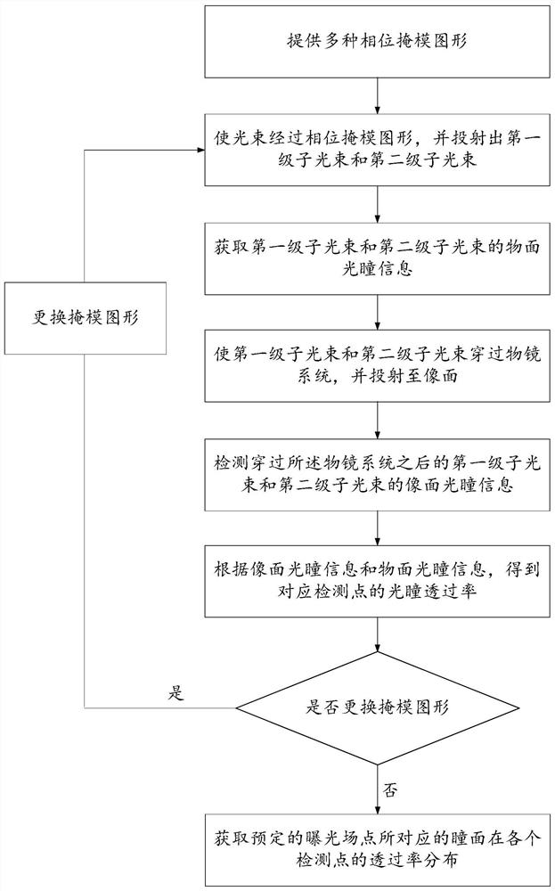 Detection method of pupil surface transmittance distribution of lithography equipment