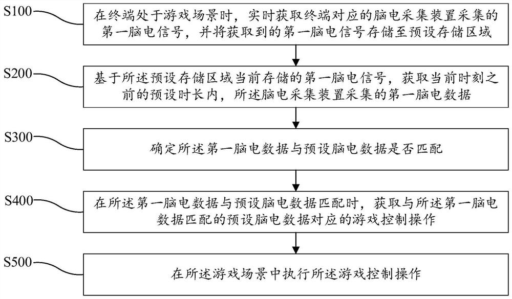 Game control method, device and computer-readable storage medium