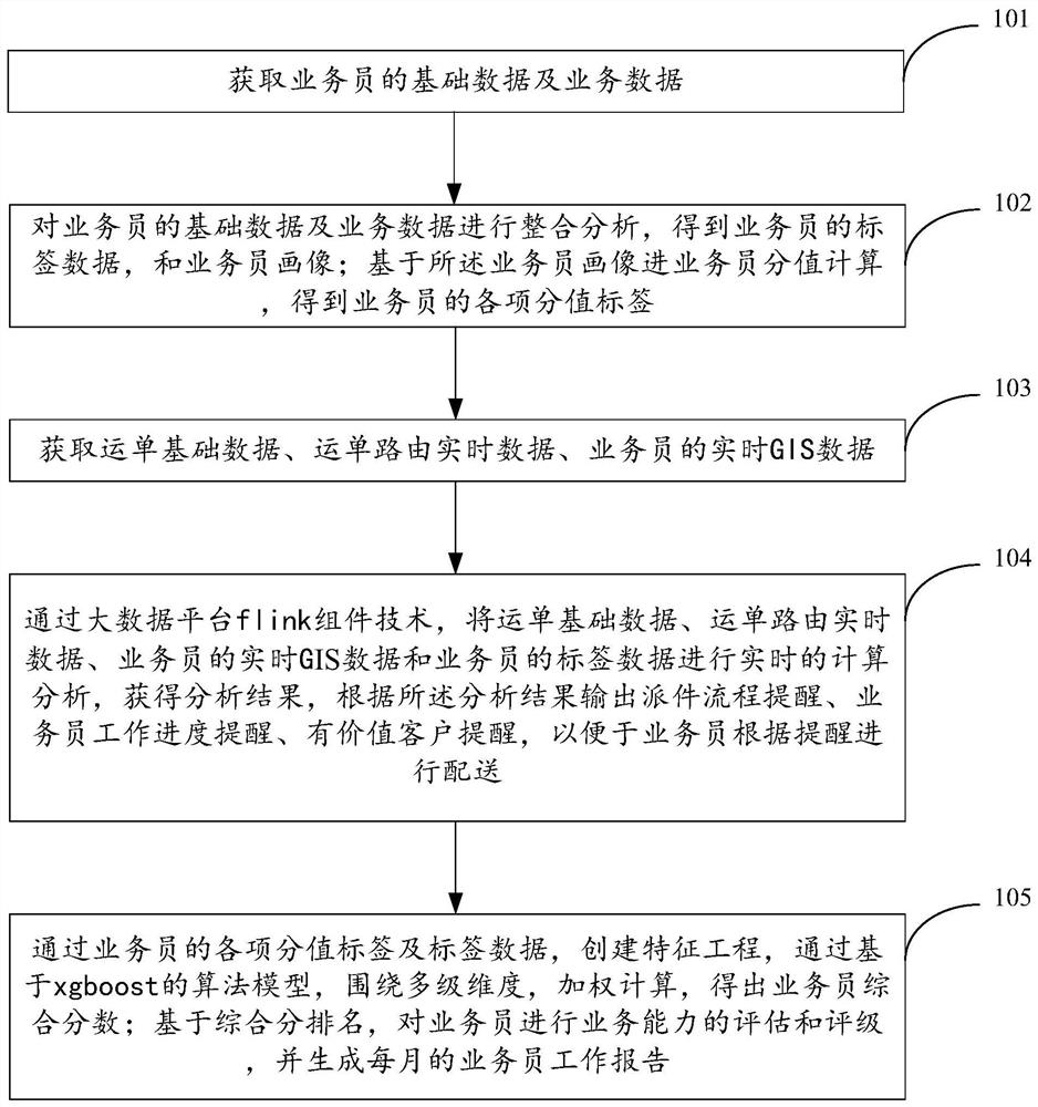 Salesman management method based on big data