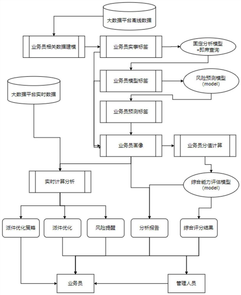 Salesman management method based on big data