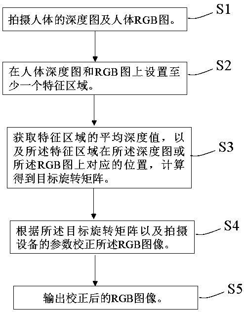 Image correction method and system, electronic equipment and storable medium