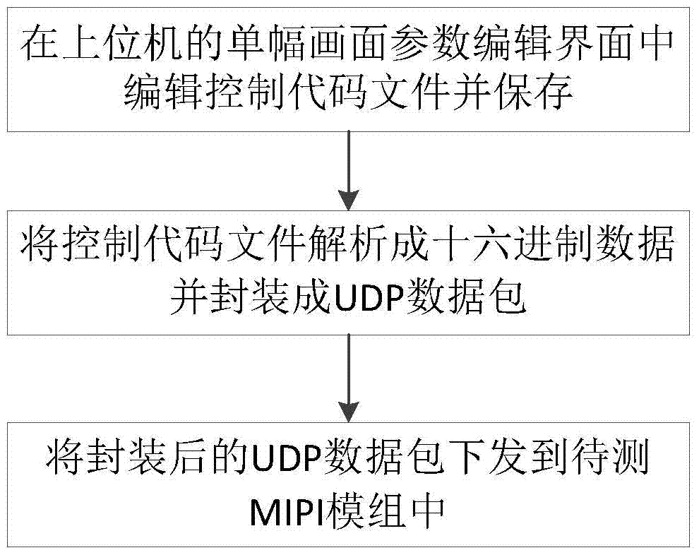 A method of sending mipi module single picture control code