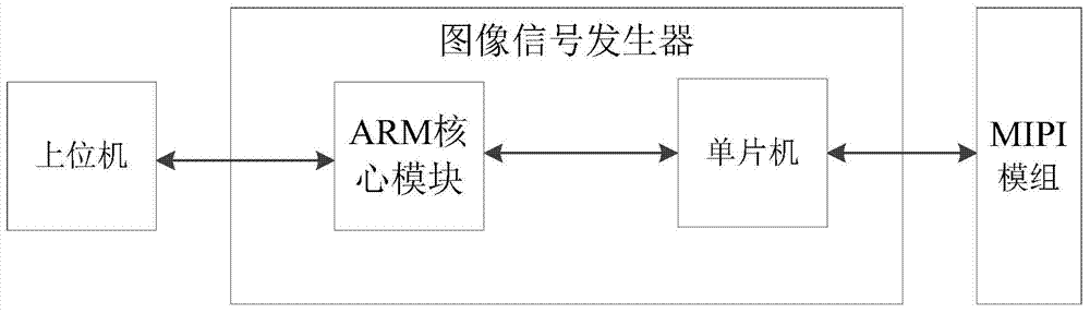 A method of sending mipi module single picture control code