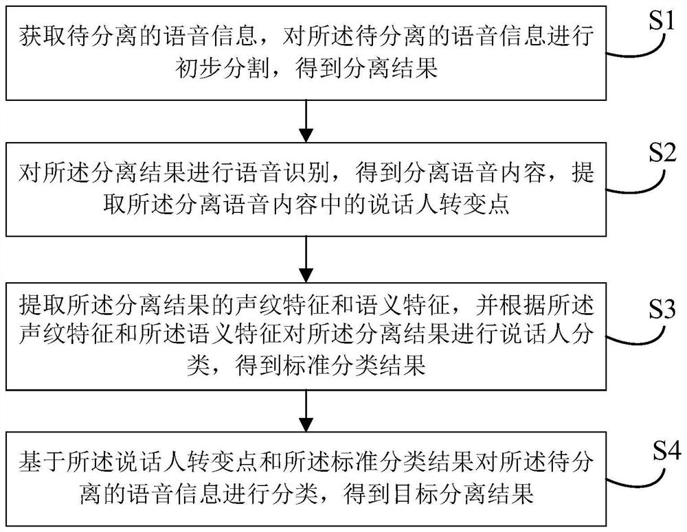 Speaker separation method and device, electronic equipment and computer readable storage medium